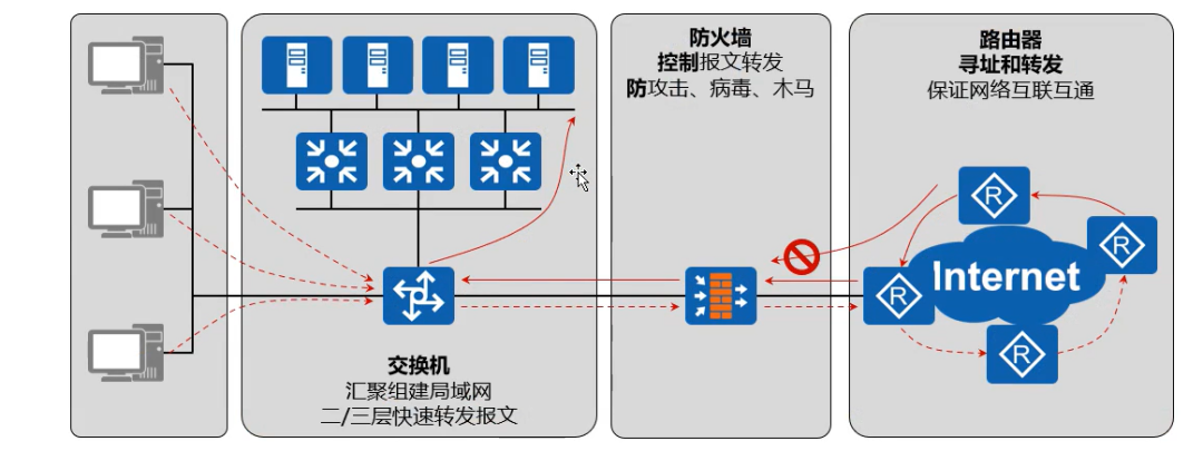 图10-防火墙与路由器交换机对比示意图