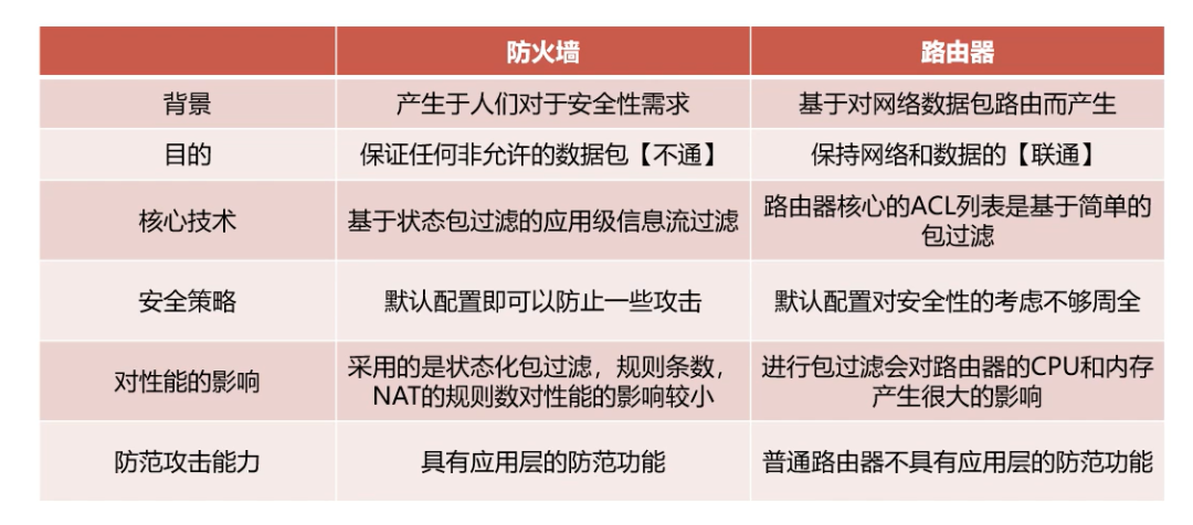 图11-防火墙与路由器对比