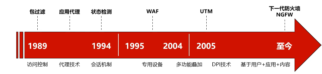 图3-防火墙技术革新示意图