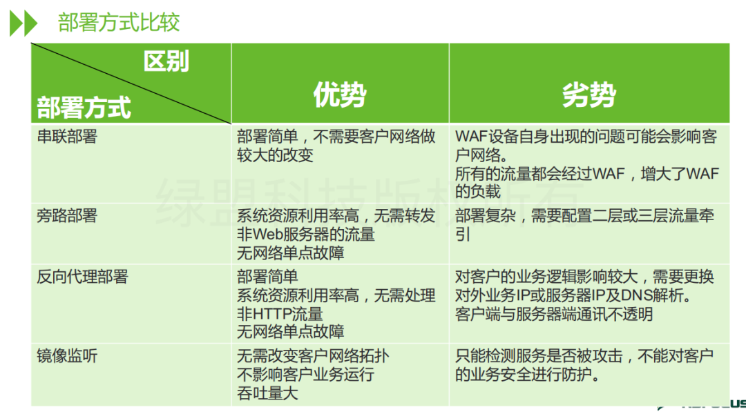 图7-部署方式优劣势比较